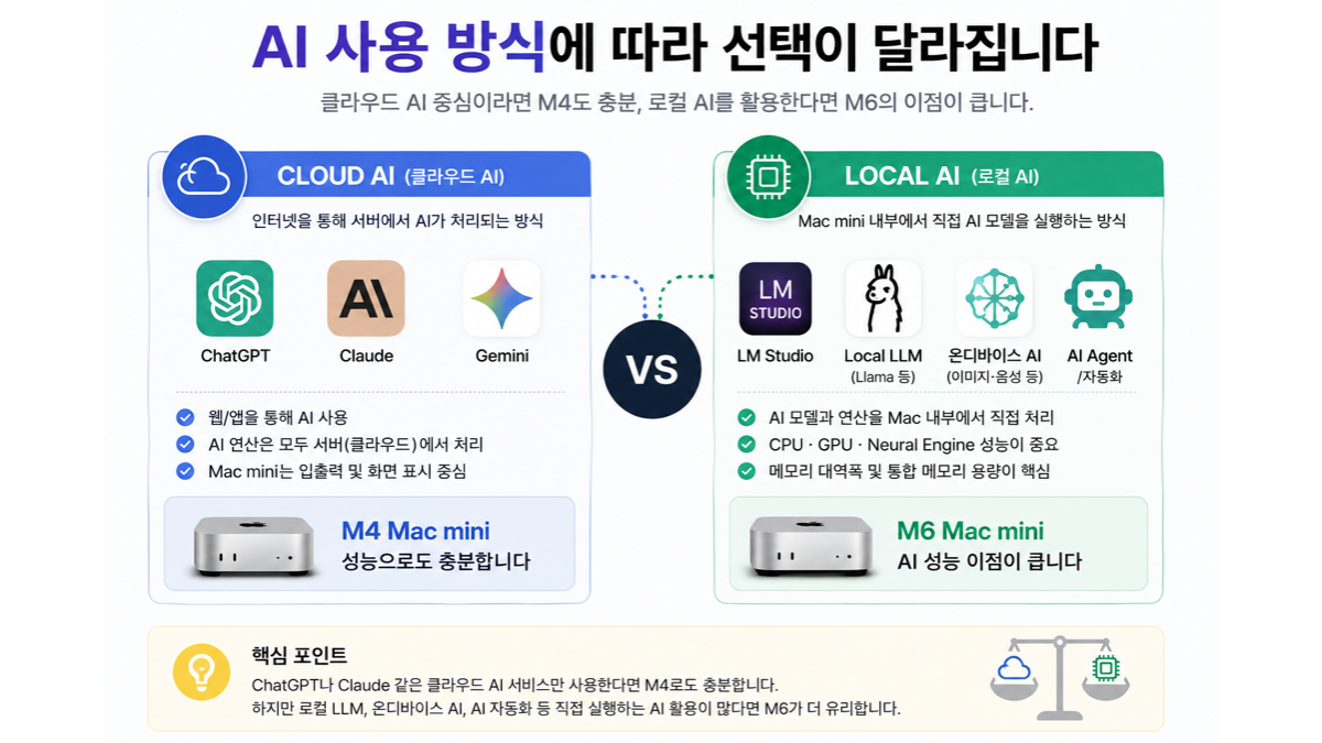 클라우드 AI와 로컬 AI 사용 방식에 따른 M4 및 M6 Mac mini 선택 비교