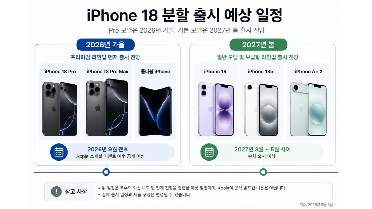 iPhone 18 Pro는 2026년 가을, 기본형 iPhone 18은 2027년 봄으로 예상되는 분할 출시 일정