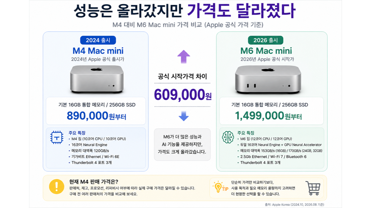 M4 Mac mini와 M6 Mac mini의 국내 공식 시작가격과 주요 사양 비교