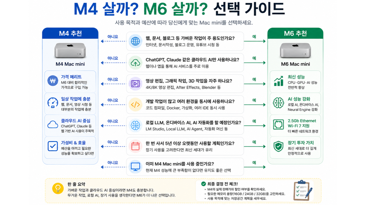 작업 용도와 예산에 따라 M4 또는 M6 Mac mini를 고르는 선택 가이드